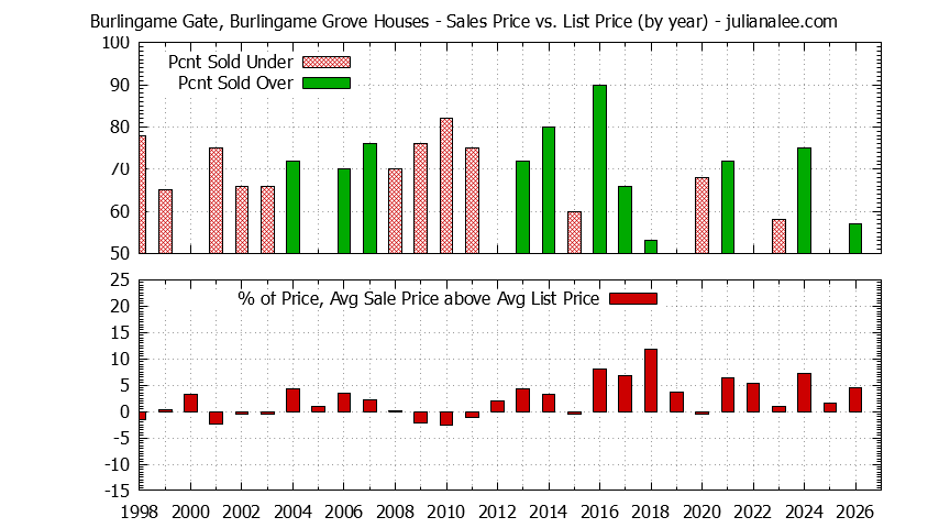 Graph of the Yearly Average Sales Price vs. List Price for Burlingame Gate, Burlingame Grove Houses