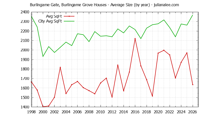 Graph of the Yearly Average Size of Burlingame Gate, Burlingame Grove vs. Burlingame Houses Sold