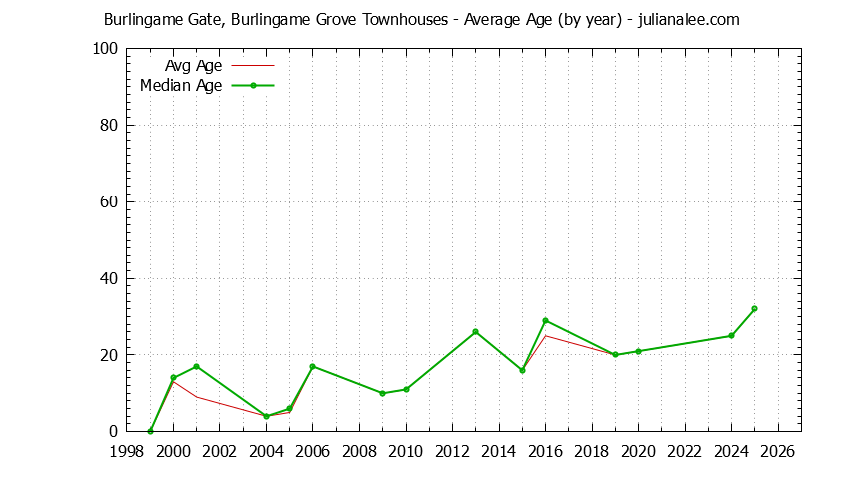 Graph of the Yearly Average Age of Burlingame Gate, Burlingame Grove Townhouses Sold