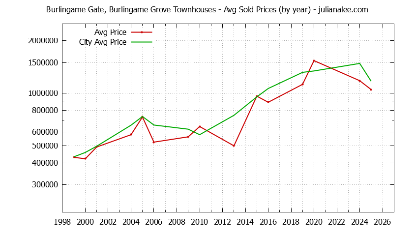 Graph of the Yearly Average Price of Burlingame Gate, Burlingame Grove vs. Burlingame Townhouses Sold