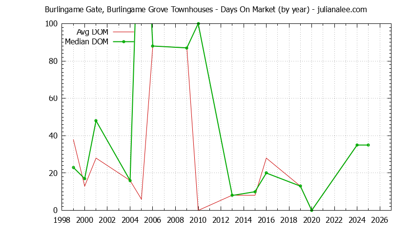 Graph of the Yearly Average Days On Market for Burlingame Gate, Burlingame Grove Townhouses Sold