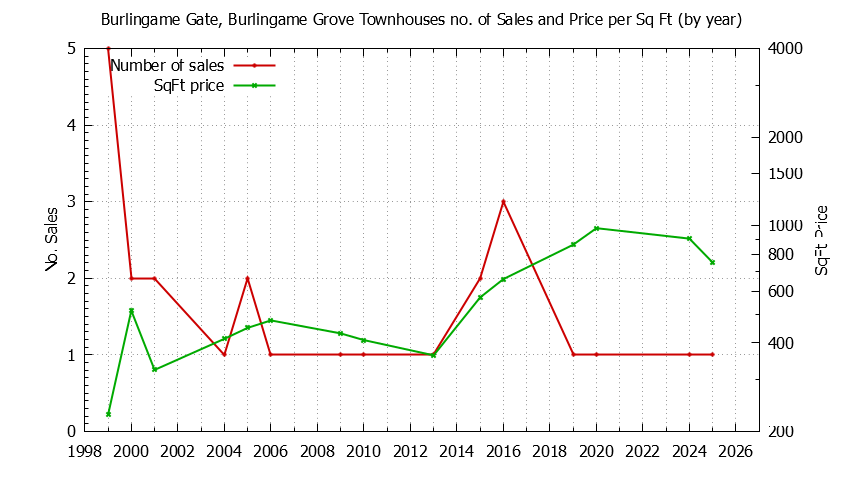 Graph of the Yearly Number & Price Per SqFt of Burlingame Gate, Burlingame Grove Townhouses Sold