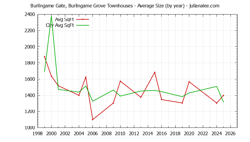 Graph of the Yearly Average Size of Burlingame Gate, Burlingame Grove vs. Burlingame Townhouses Sold