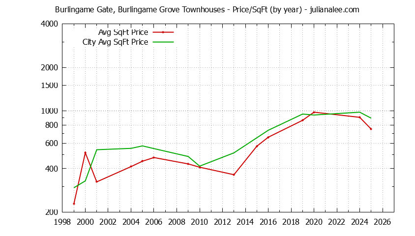Graph of the Yearly Average Price Per Square Foot for Burlingame Gate, Burlingame Grove vs. Burlingame Townhouses Sold