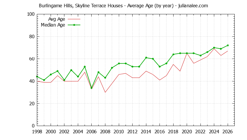 Graph of the Yearly Average Age of Burlingame Hills, Skyline Terrace Houses Sold