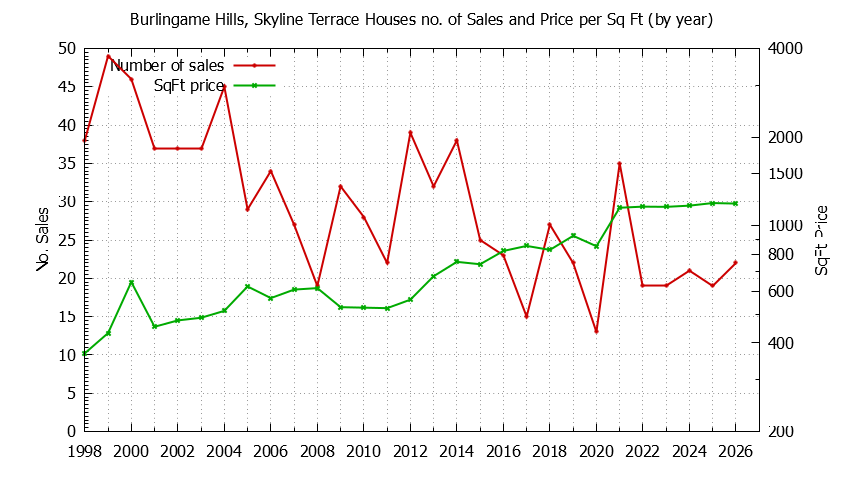 Graph of the Yearly Number vs. Price Per SqFt for Burlingame Hills, Skyline Terrace Houes Sold