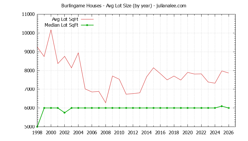 Graph of the Yearly Average Lot Size of Burlingame Houses Sold - Burlingame Real Estate Trends
