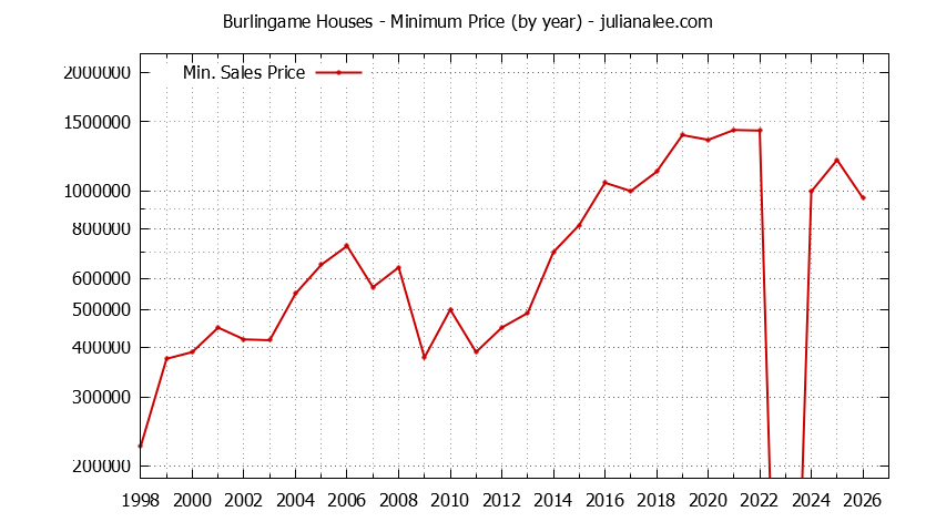 Graph of the Yearly Minimum Price of Burlingame Houses - Burlingame Real Estate Trends
