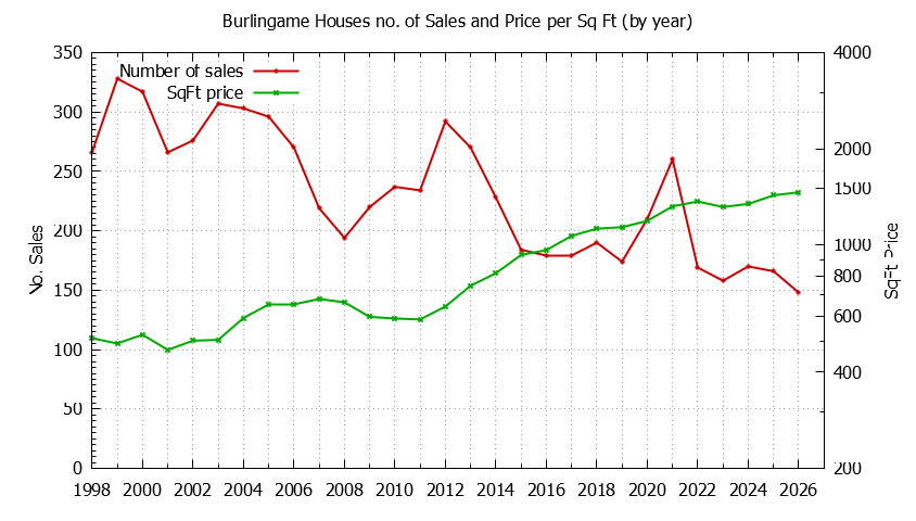 Graph of the Yearly Number of Burlingame Houses Sold - Burlingame Real Estate Trends