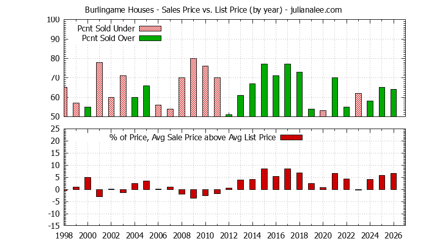 Graph of the Yearly Average Sales Price vs. List Price for Burlingame Houses - Burlingame Real Estate Trends