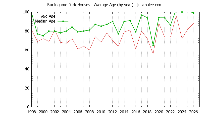 Graph of the Yearly Average Age of Burlingame Park Houses Sold