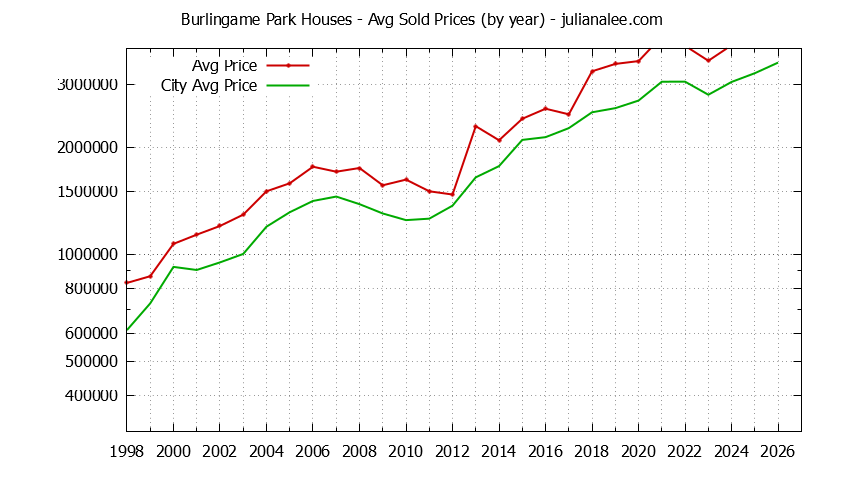 Yearly Average Price of a Burlingame Park Home