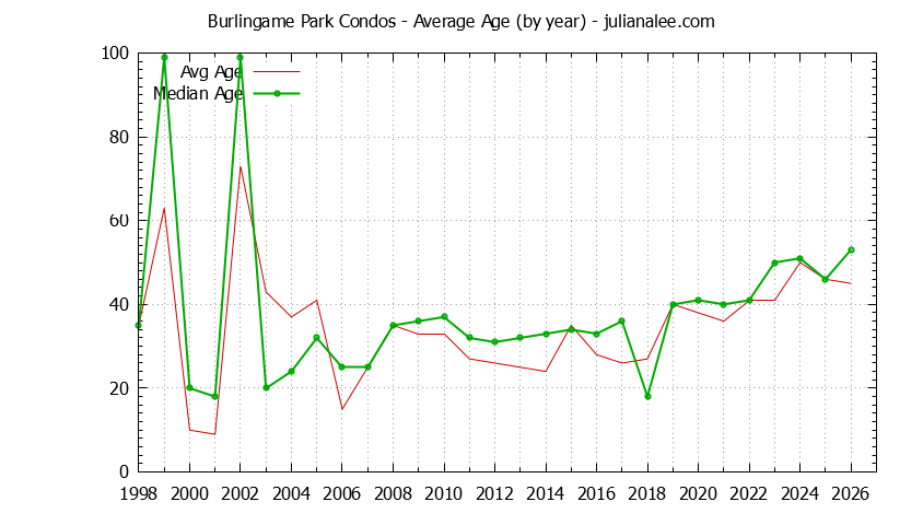 Graph of the Yearly Average Age of Burlingame Park Condos Sold