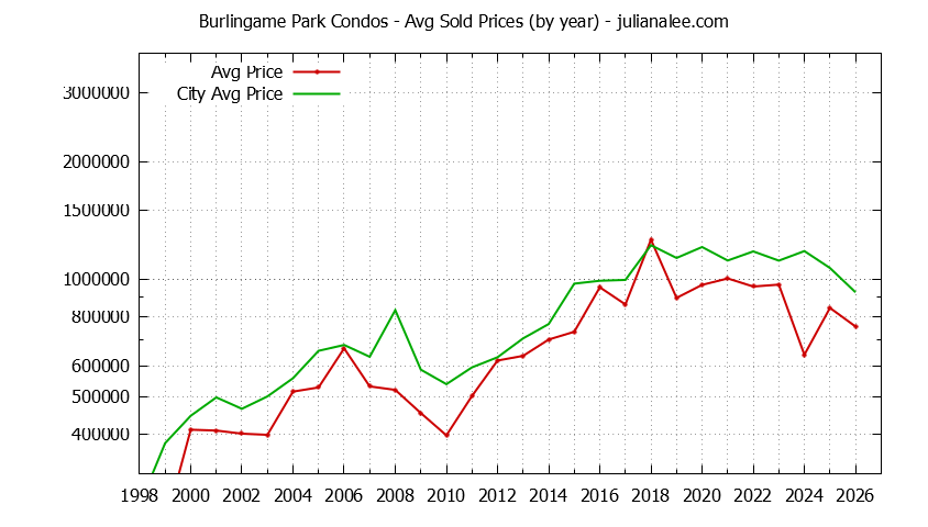 Graph of the Yearly Average Price of Burlingame Park vs. Burlingame Condos Sold