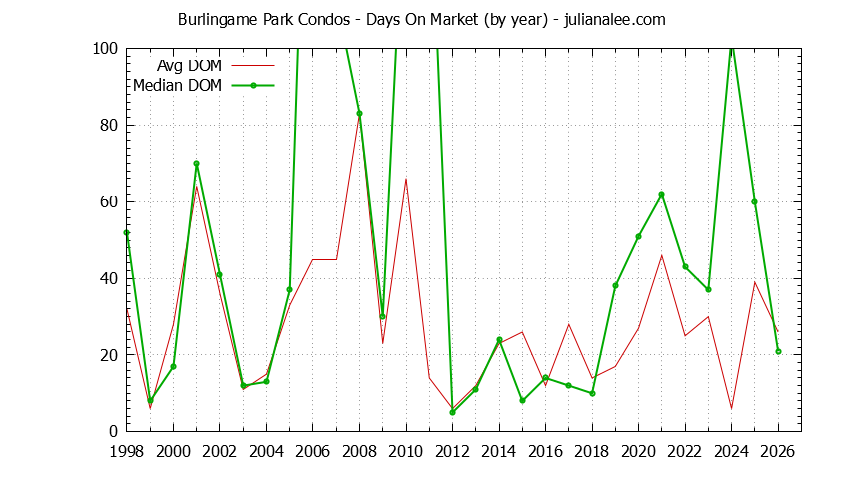 Graph of the Yearly Average Days On Market for Burlingame Park Condos Sold