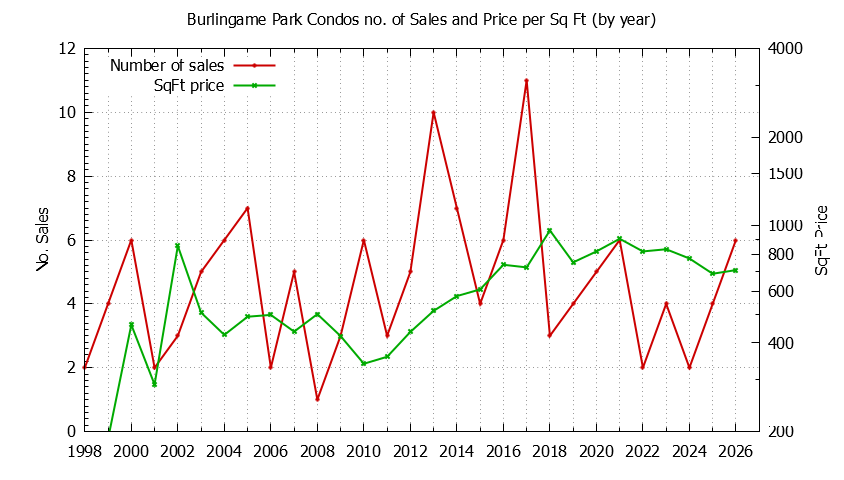 Graph of the Yearly Number & Price Per SqFt of Burlingame Park Condos Sold