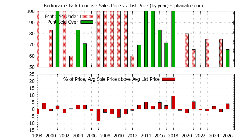 Graph of the Yearly Sales Price vs. List Price for Burlingame Park Condos
