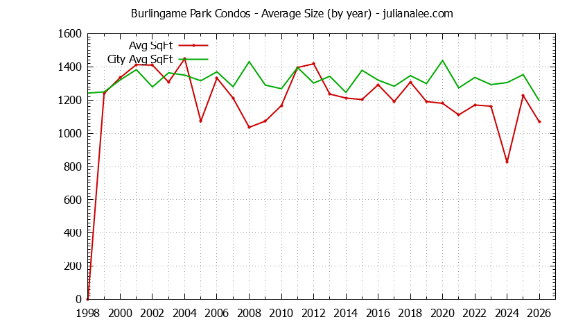 Graph of the Yearly Average Size of Burlingame Park vs. Burlingame Condos Sold