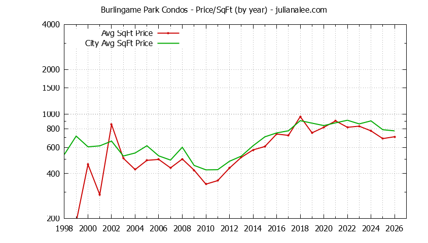 Graph of the Yearly Average Price Per Square Foot for Burlingame Park vs. Burlingame Condos Sold
