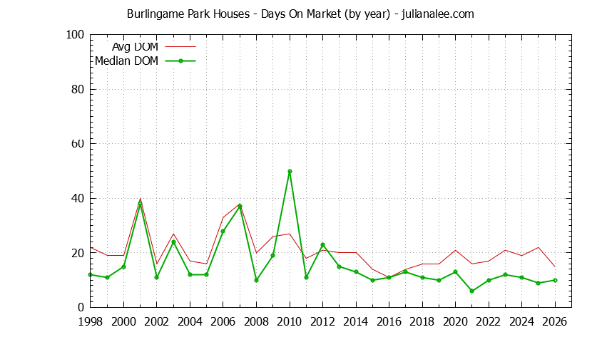 Graph of the Yearly Average Days On Market for Burlingame Park Houses Sold