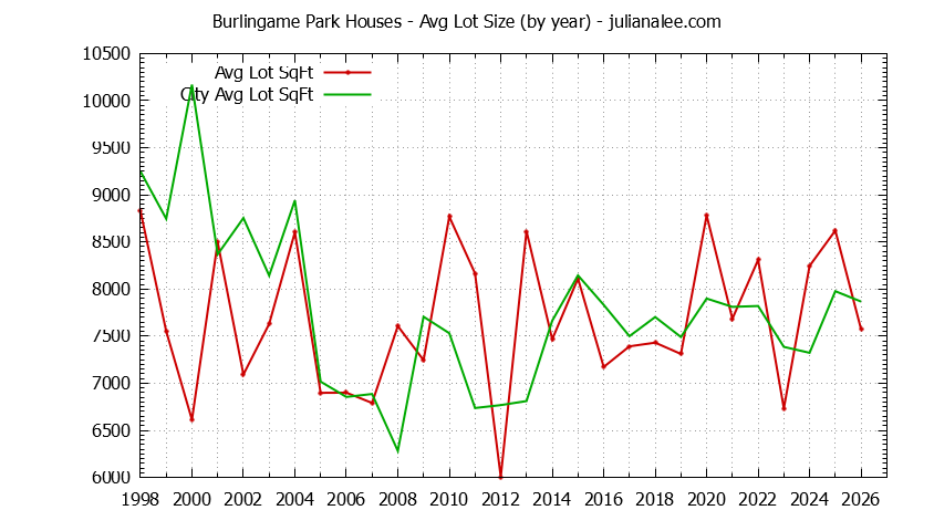 Graph of the Yearly Average Lot Size of Burlingame Park vs. Burlingame Houses Sold