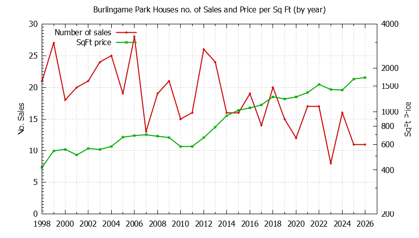 Graph of the Yearly Number vs. Price Per SqFt for Burlingame Park Houes Sold