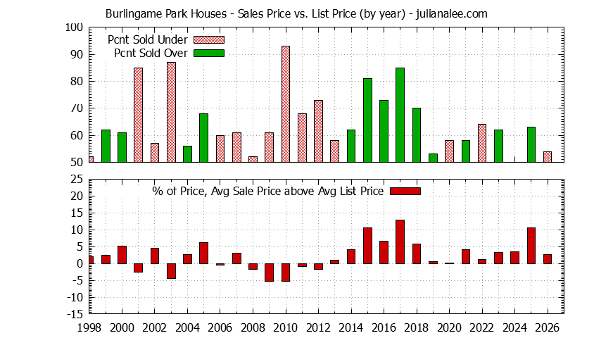 Graph of the Yearly Average Sales Price vs. List Price for Burlingame Park Houses