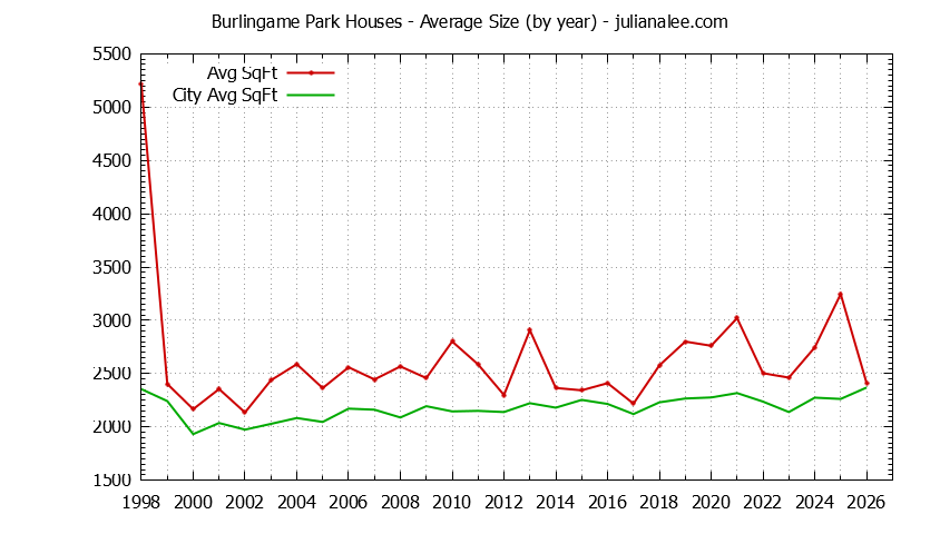 Graph of the Yearly Average Size of Burlingame Park vs. Burlingame Houses Sold