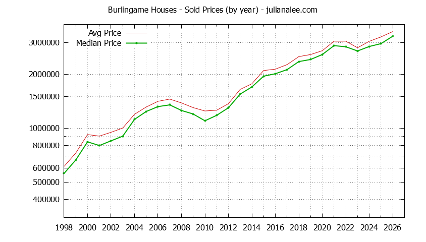 Graph of the Yearly Median and Average Burlingame Home Prices for Houses - Burlingame Real Estate Trends