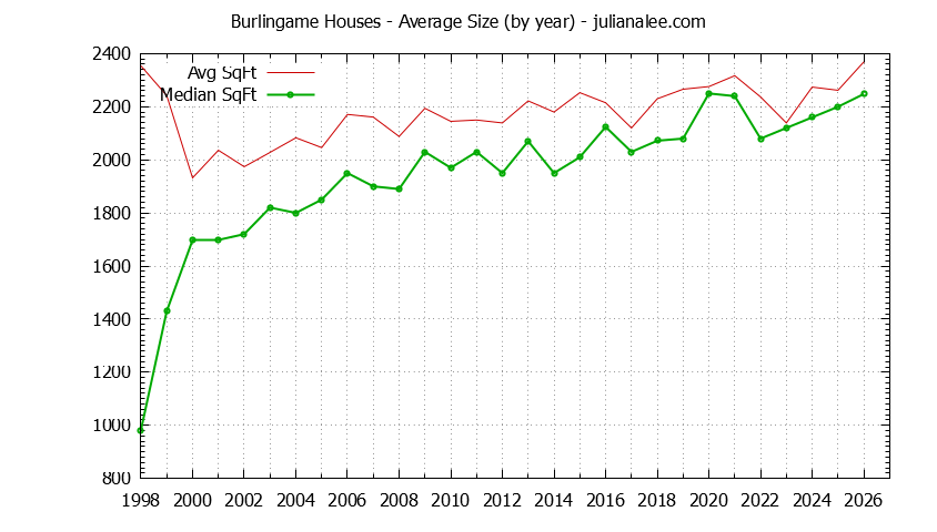 Graph of the Yearly Average Size of Burlingame Houses Sold - Burlingame Real Estate Trends