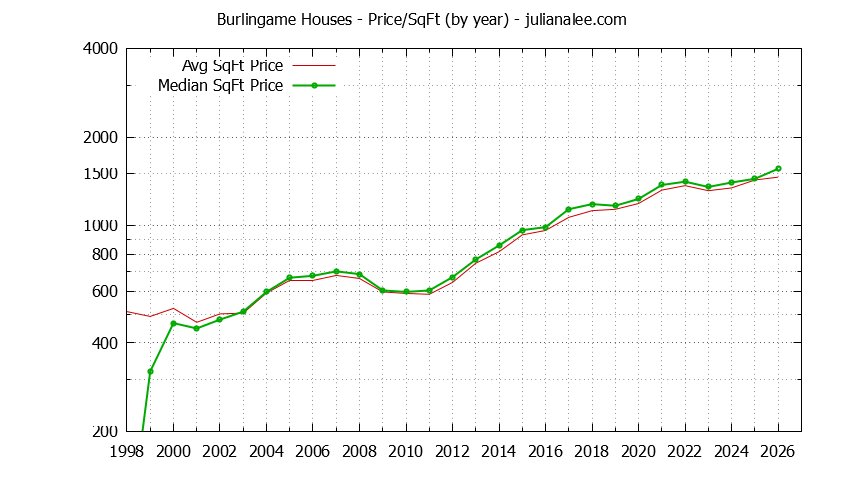 Graph of the Yearly Average Price Per Square Foot for Burlingame Houses  - Burlingame Real Estate Trends