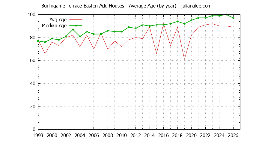 Graph of the Yearly Average Age of Burlingame Terrace Easton Add Houses Sold