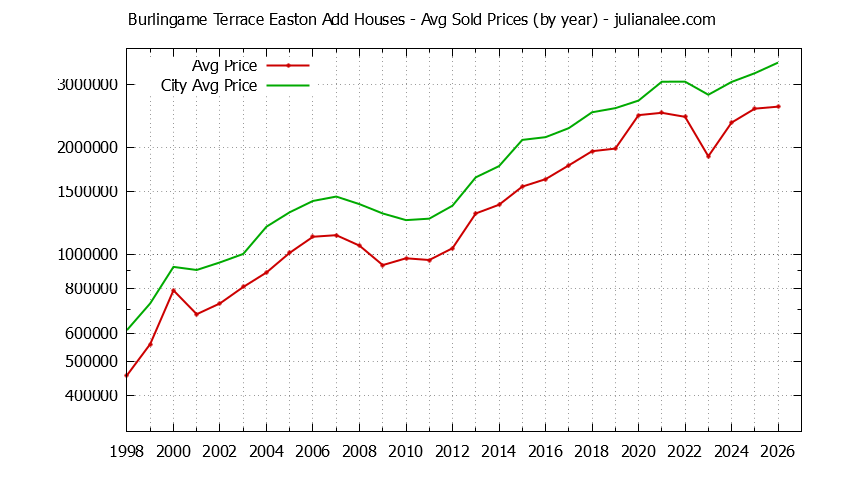 Yearly Average Price of a Burlingame Terrace Easton Add Home