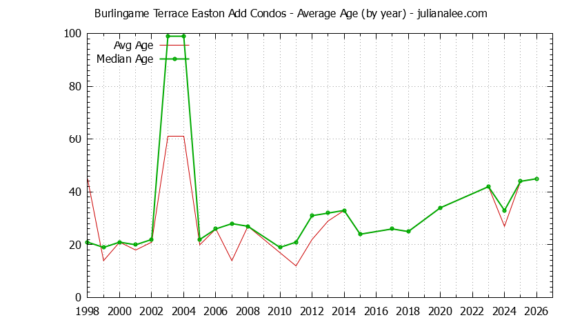 Graph of the Yearly Average Age of Burlingame Terrace Easton Add Condos Sold