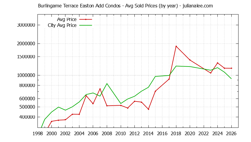 Graph of the Yearly Average Price of Burlingame Terrace Easton Add vs. Burlingame Condos Sold