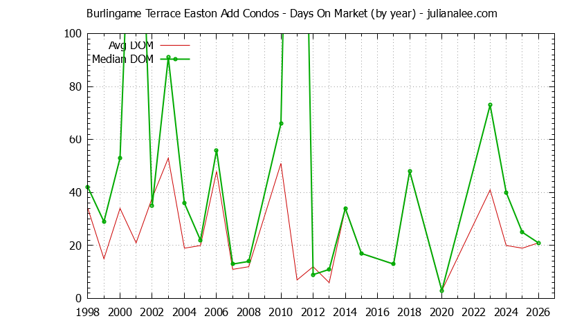 Graph of the Yearly Average Days On Market for Burlingame Terrace Easton Add Condos Sold