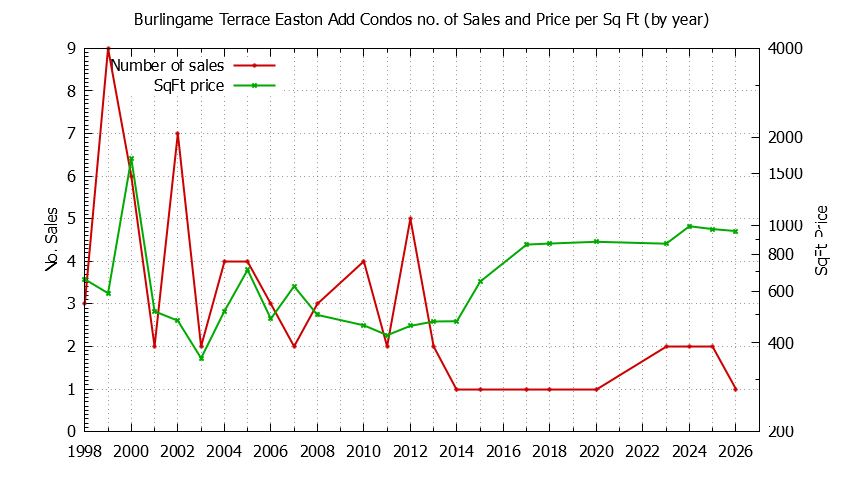 Graph of the Yearly Number & Price Per SqFt of Burlingame Terrace Easton Add Condos Sold