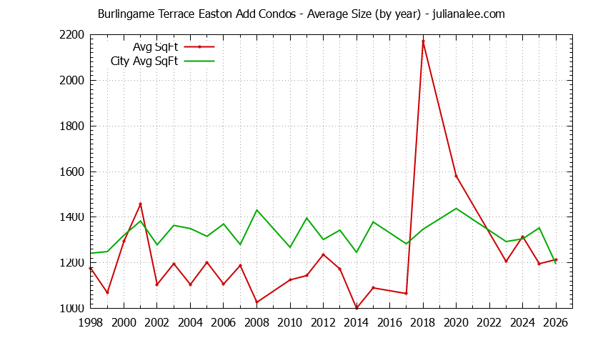 Graph of the Yearly Average Size of Burlingame Terrace Easton Add vs. Burlingame Condos Sold