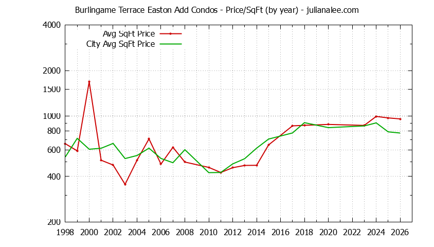 Graph of the Yearly Average Price Per Square Foot for Burlingame Terrace Easton Add vs. Burlingame Condos Sold