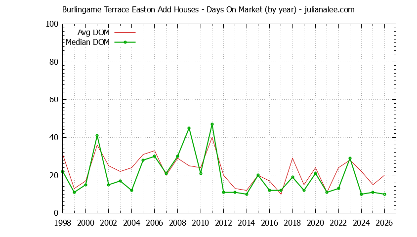 Graph of the Yearly Average Days On Market for Burlingame Terrace Easton Add Houses Sold