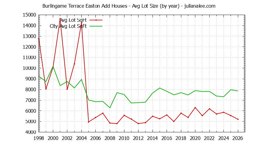 Graph of the Yearly Average Lot Size of Burlingame Terrace Easton Add vs. Burlingame Houses Sold