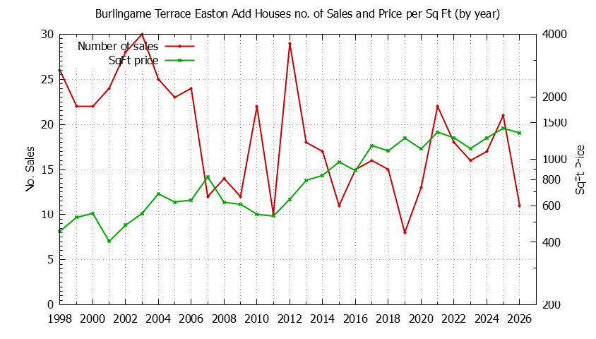 Graph of the Yearly Number vs. Price Per SqFt for Burlingame Terrace Easton Add Houes Sold