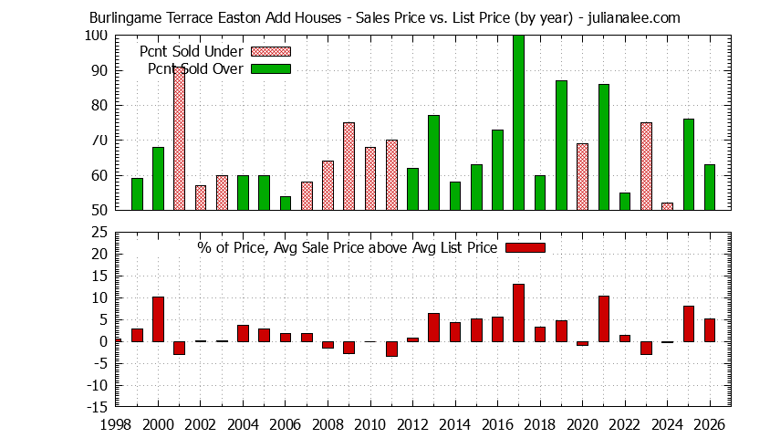 Graph of the Yearly Average Sales Price vs. List Price for Burlingame Terrace Easton Add Houses