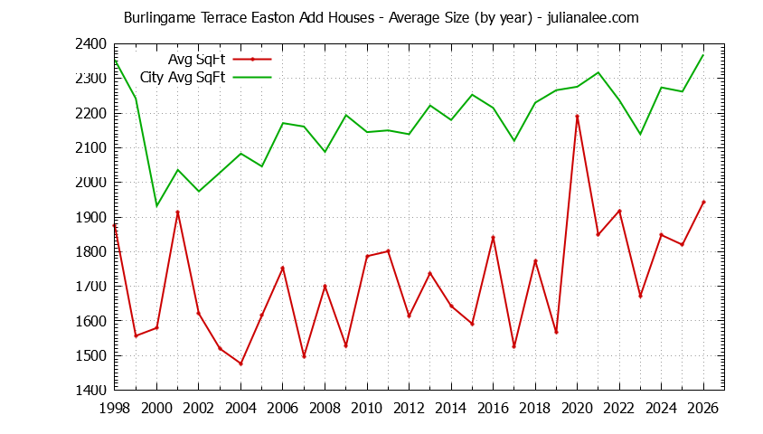 Graph of the Yearly Average Size of Burlingame Terrace Easton Add vs. Burlingame Houses Sold