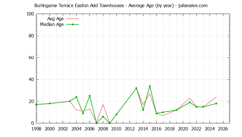 Graph of the Yearly Average Age of Burlingame Terrace Easton Add Townhouses Sold