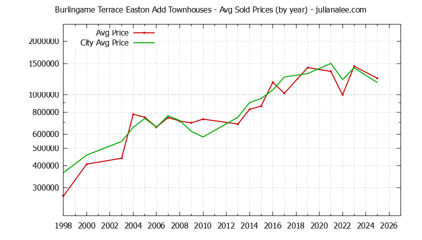 Graph of the Yearly Average Price of Burlingame Terrace Easton Add vs. Burlingame Townhouses Sold
