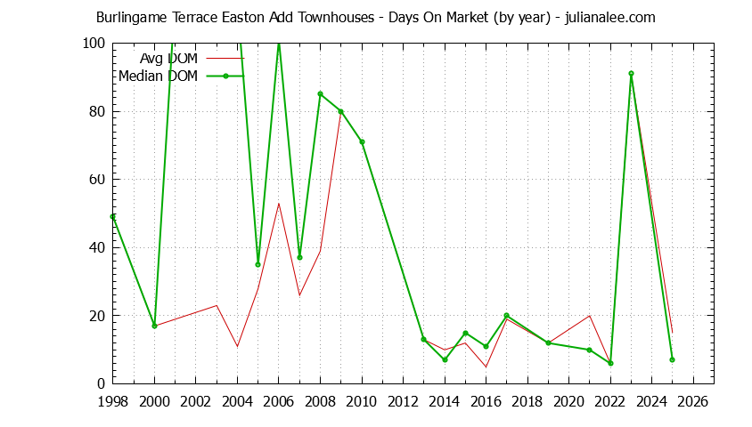 Graph of the Yearly Average Days On Market for Burlingame Terrace Easton Add Townhouses Sold