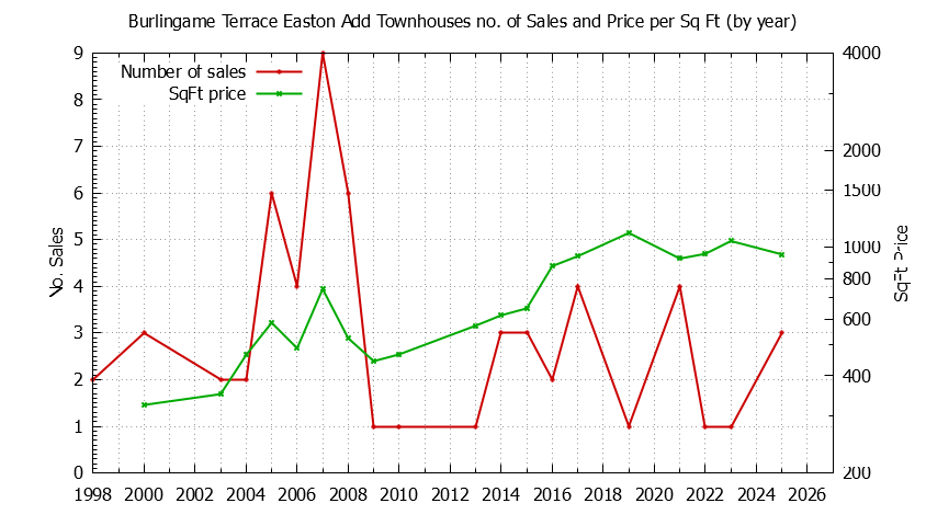 Graph of the Yearly Number & Price Per SqFt of Burlingame Terrace Easton Add Townhouses Sold
