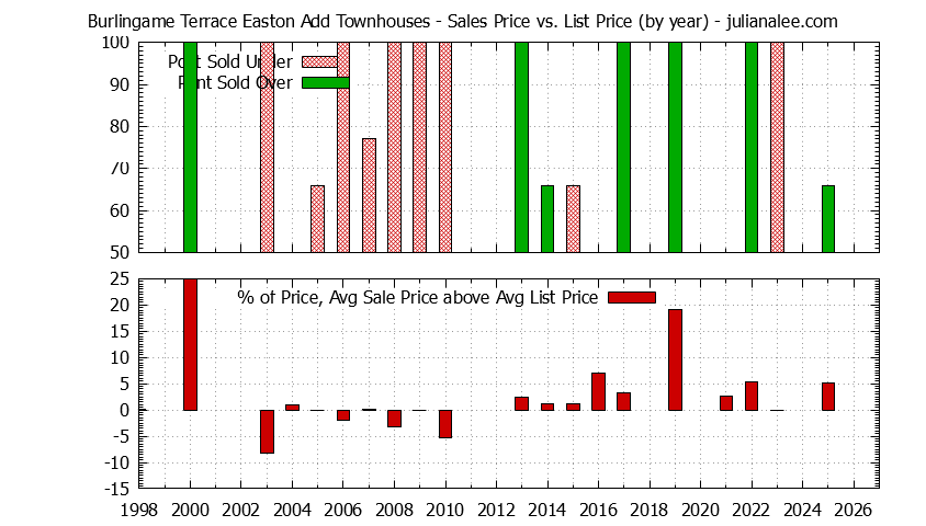 Graph of the Yearly Sales Price vs. List Price for Burlingame Terrace Easton Add Townhouses