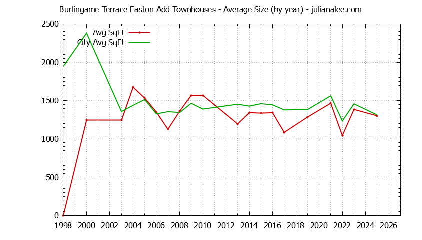 Graph of the Yearly Average Size of Burlingame Terrace Easton Add vs. Burlingame Townhouses Sold